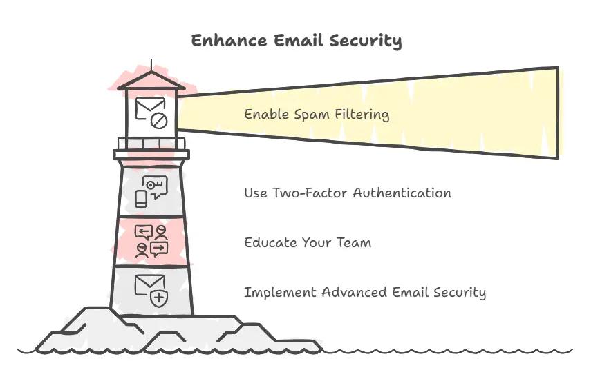 Checking secure email links