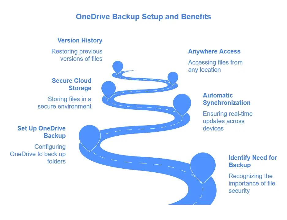 OneDrive backup setup and configuration